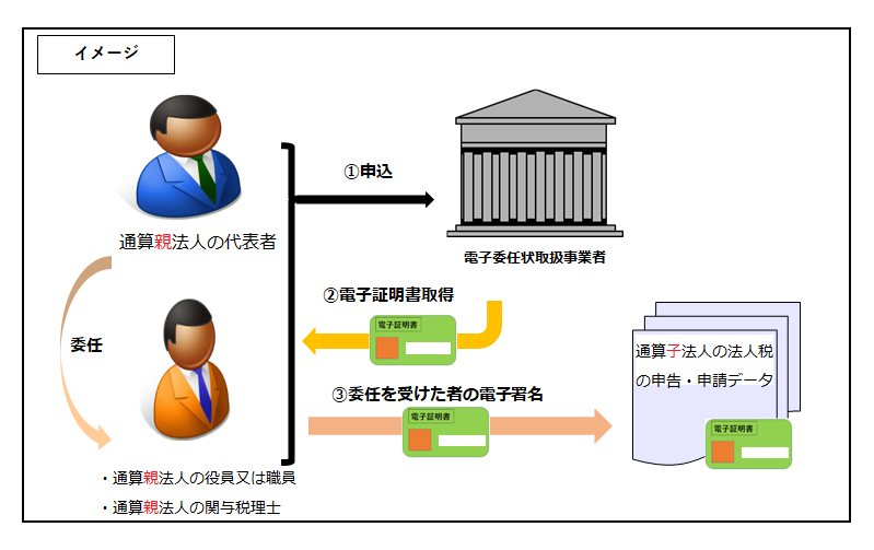 e-Taxソフト(WEB版)メインメニュー