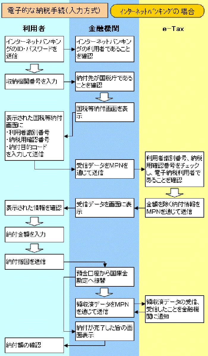 電子的な納税手続（入力方式）