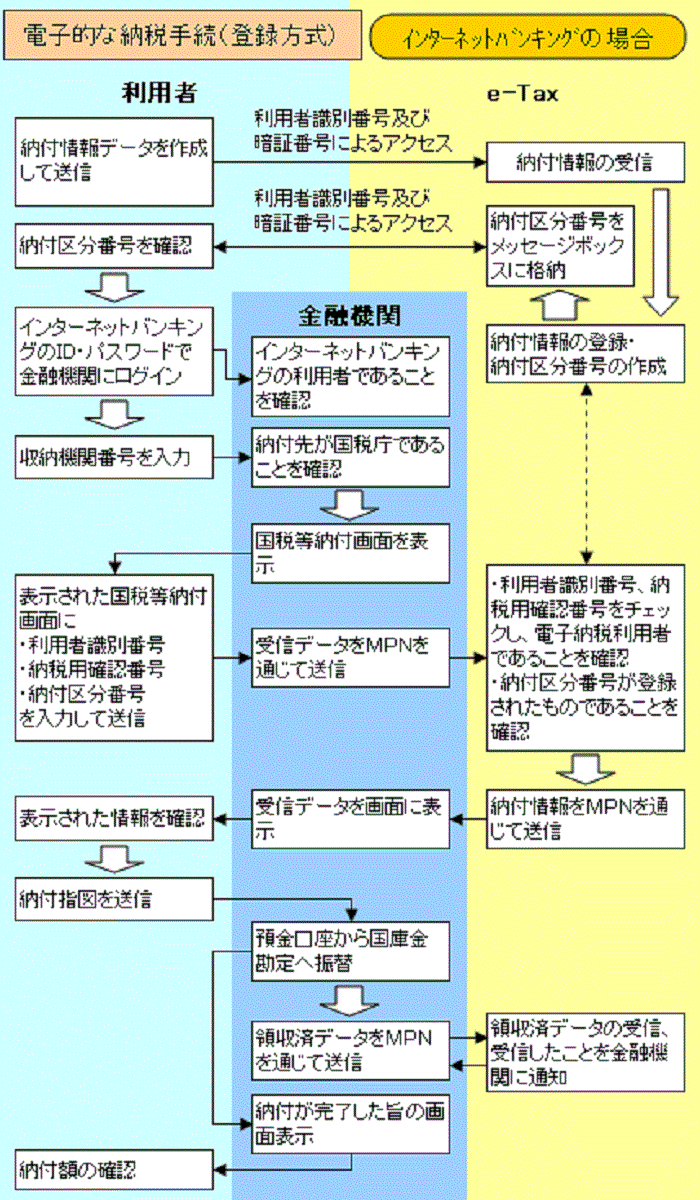 電子的な納税手続（登録方式）