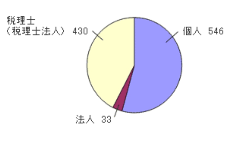 アンケートの回答者