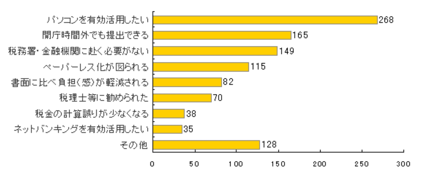 e-Taxを利用した理由