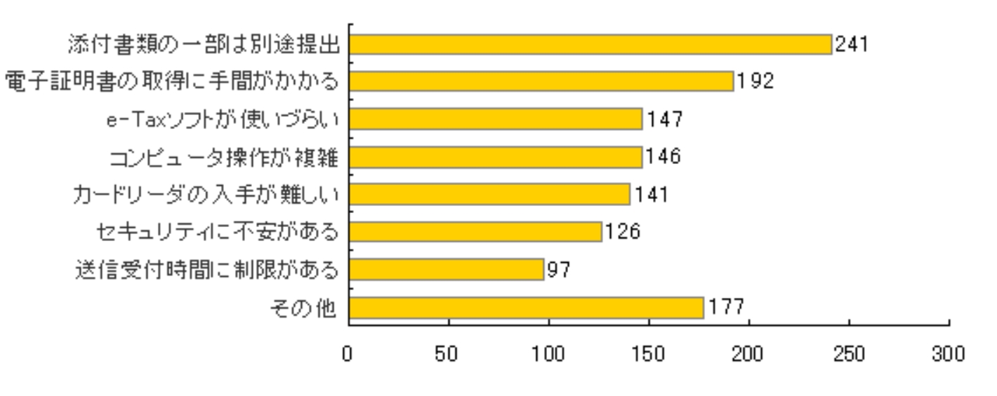 e-Taxを利用しなかった理由