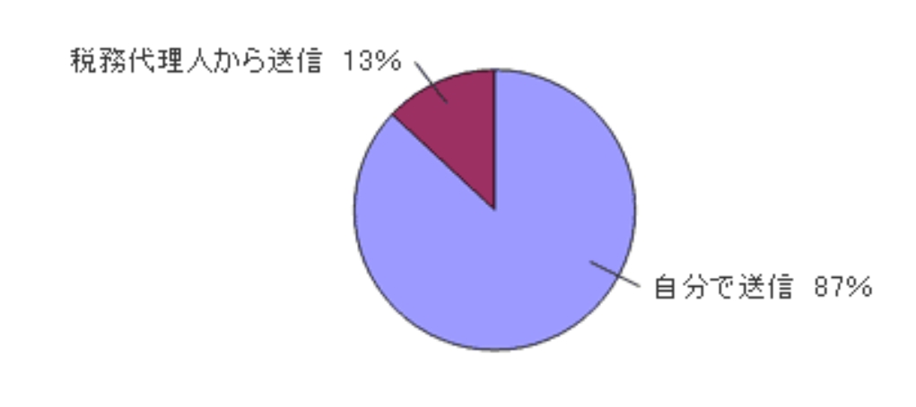 データの送信者