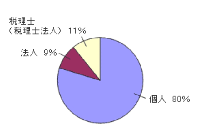 グラフ:アンケートの回答者