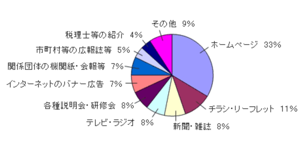 グラフ:e-Taxをどのようにして知りましたか