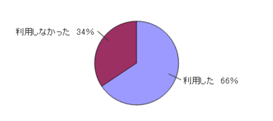 グラフ:e-Taxの利用の有無