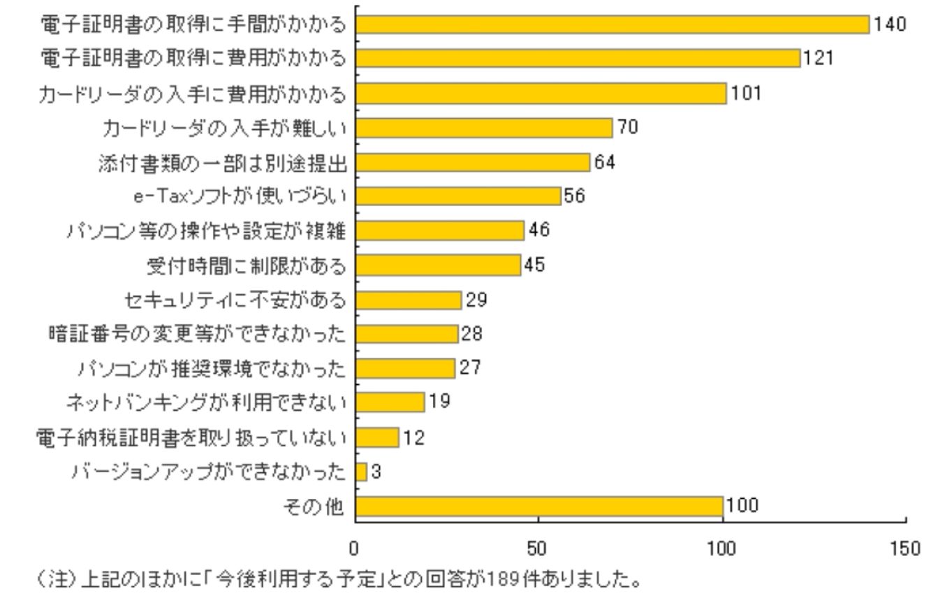 グラフ:開始届出書を提出しなかった又はe-Taxを利用しなかった理由