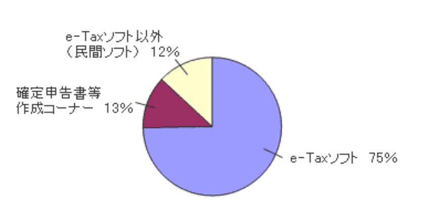 グラフ:e-Taxソフトの利用の有無