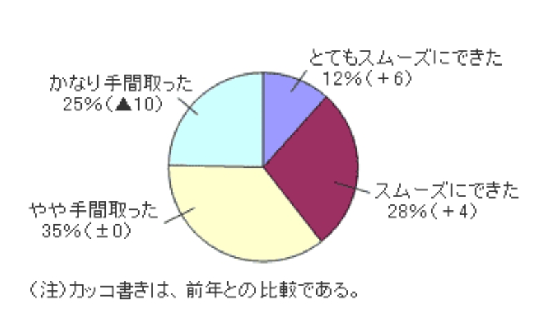 グラフ:e-Taxソフトのインストール、暗証番号の変更及び電子証明書の登録などの事前手続について