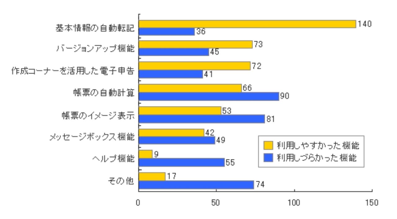 グラフ:e-Taxで利用しやすかった(利用しづらかった)機能