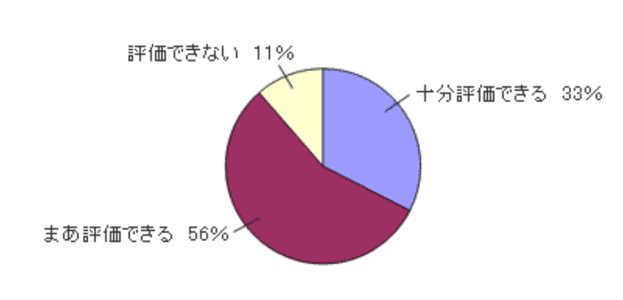 グラフ:受付時間拡大についての評価
