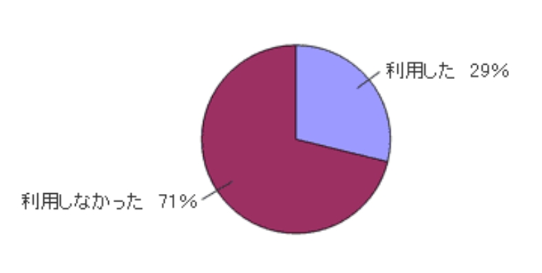 グラフ:ヘルプデスクの利用の有無