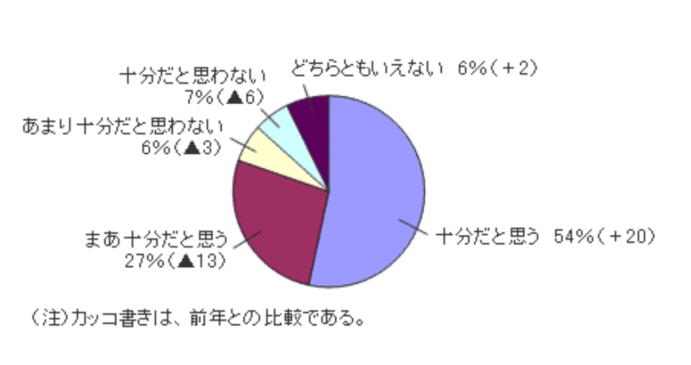 グラフ:ヘルプデスクの対応