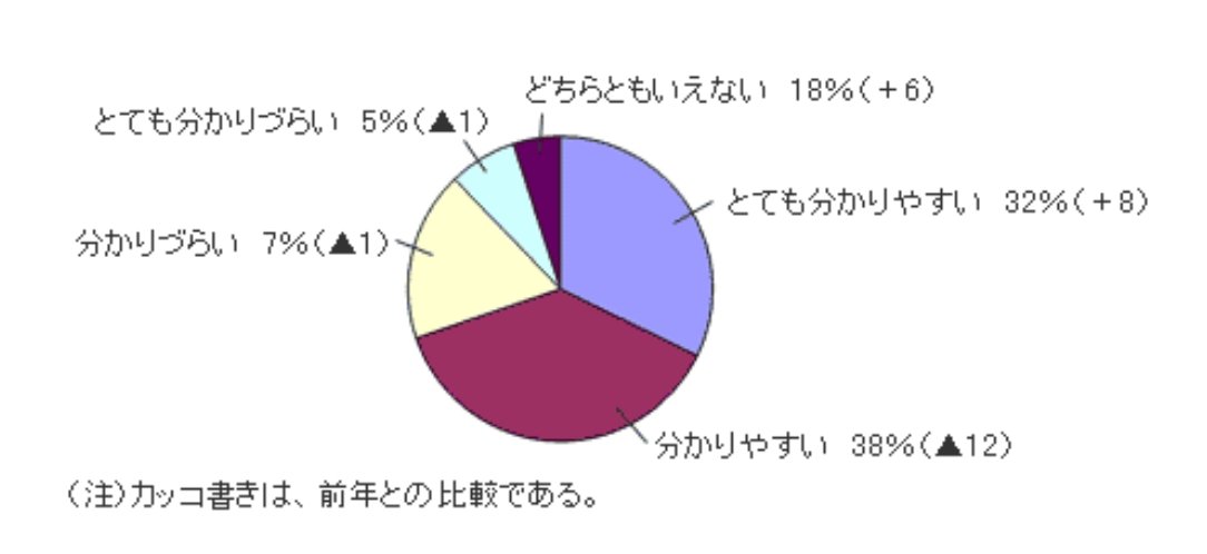 グラフ:ヘルプデスクの回答
