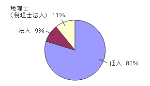 グラフ:アンケートの回答者