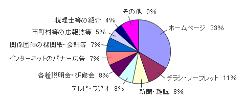 グラフ:e-Taxをどのようにして知りましたか