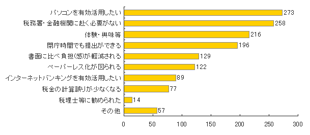 グラフ:開始届出書を提出した理由