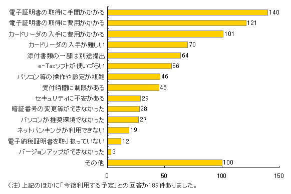 グラフ:開始届出書を提出しなかった又はe-Taxを利用しなかった理由