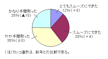 グラフ:e-Taxソフトのインストール、暗証番号の変更及び電子証明書の登録などの事前手続について