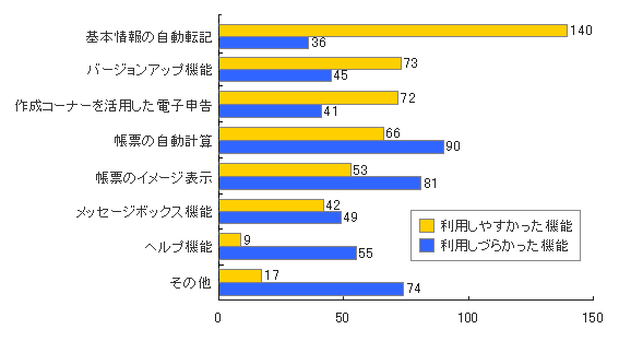 グラフ:e-Taxで利用しやすかった(利用しづらかった)機能