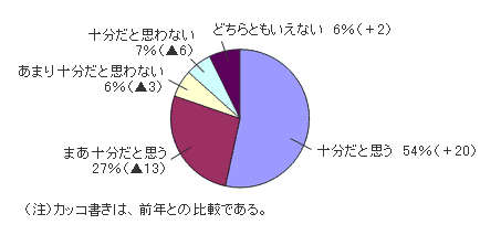 グラフ:ヘルプデスクの対応