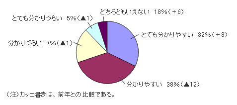 グラフ:ヘルプデスクの回答