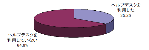 グラフ：ヘルプデスクの利用状況